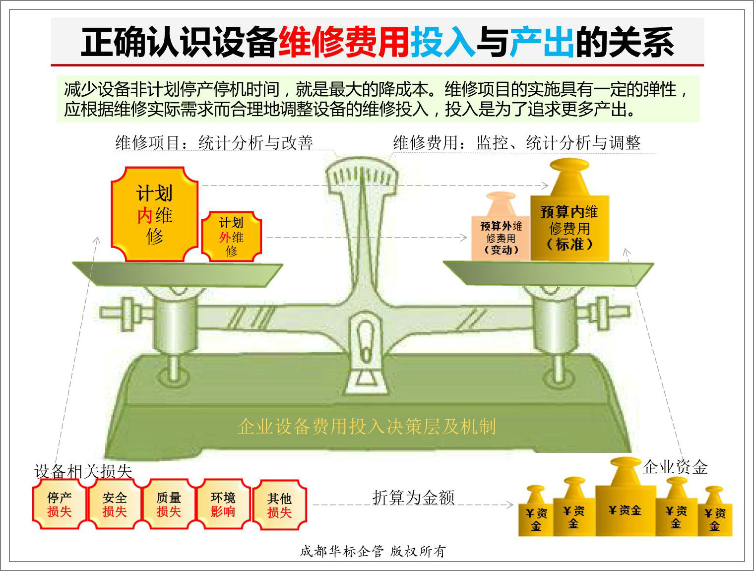 正確認(rèn)識設(shè)備維修費用投入與產(chǎn)出的關(guān)系-蔣良君