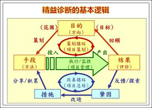 如何識(shí)別、診斷精益現(xiàn)場(chǎng)管理的浪費(fèi)-2