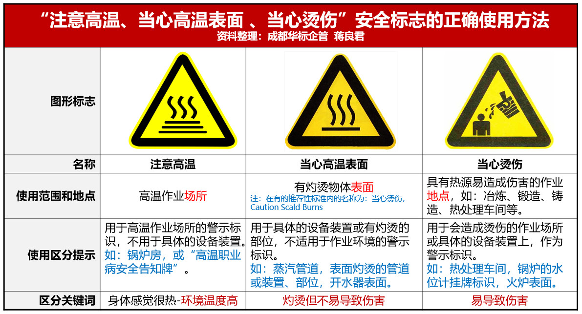 “當(dāng)心燙傷、注意高溫、當(dāng)心高溫表面”安全標(biāo)志的正確使