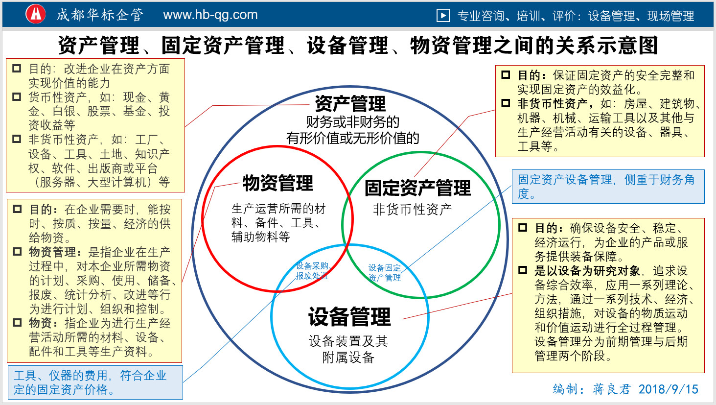 圖解區(qū)分資產(chǎn)管理、固定資產(chǎn)管理、物資管理、設(shè)備